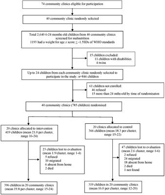 Integrating a Group-Based, Early Childhood Parenting Intervention Into Primary Health Care Services in Rural Bangladesh: A Cluster-Randomized Controlled Trial